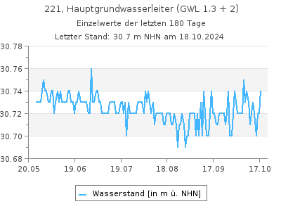 Grundwasserstand