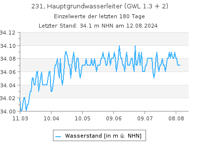 Grundwasserstand