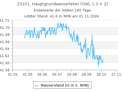 Grundwasserstand