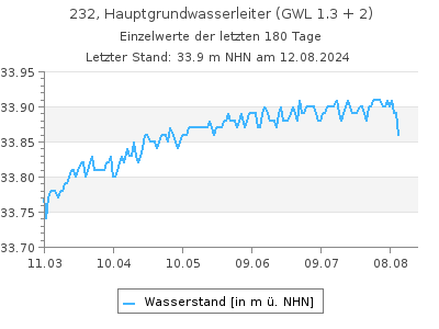 Grundwasserstand