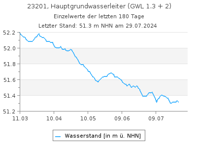 Grundwasserstand