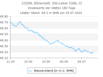 Grundwasserstand