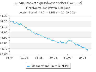 Grundwasserstand