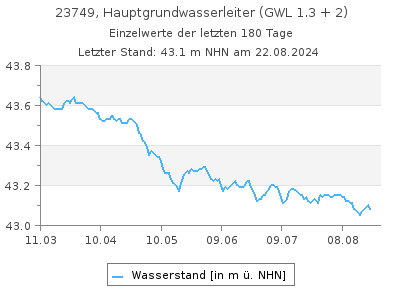 Grundwasserstand