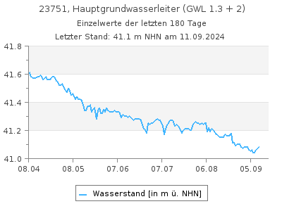 Grundwasserstand