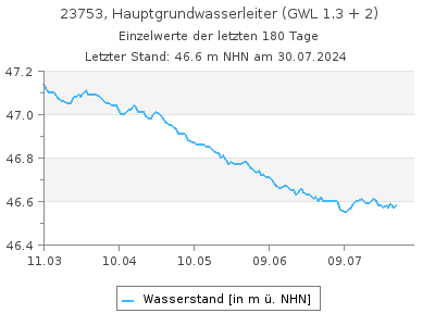 Grundwasserstand