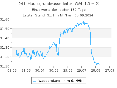 Grundwasserstand