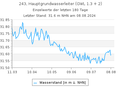 Grundwasserstand