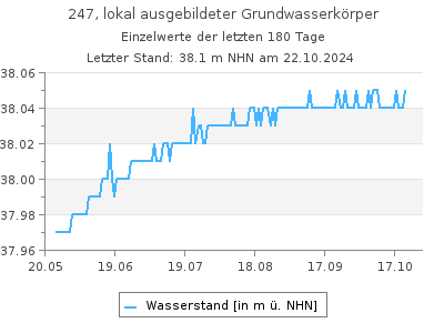 Grundwasserstand