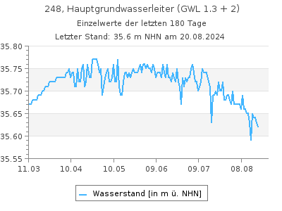 Grundwasserstand