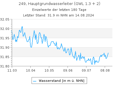 Grundwasserstand