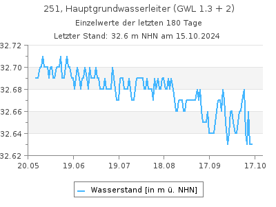 Grundwasserstand