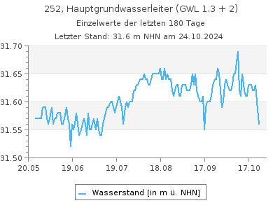 Grundwasserstand