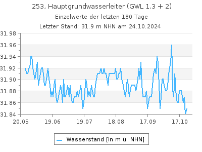 Grundwasserstand