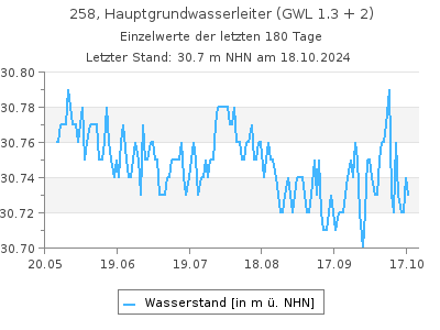 Grundwasserstand