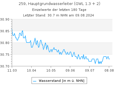 Grundwasserstand