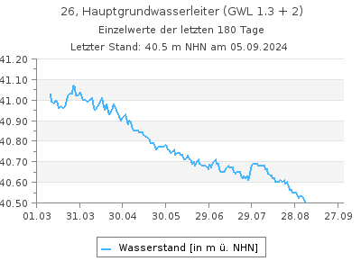 Grundwasserstand