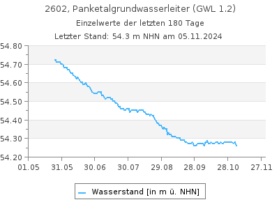 Grundwasserstand