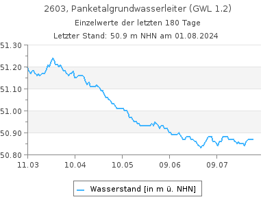 Grundwasserstand