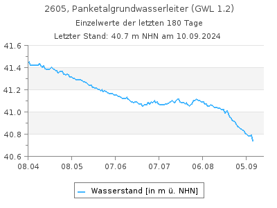 Grundwasserstand