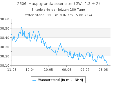 Grundwasserstand