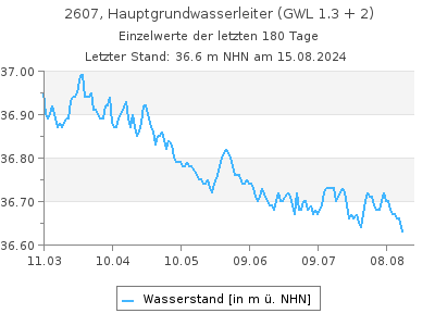 Grundwasserstand