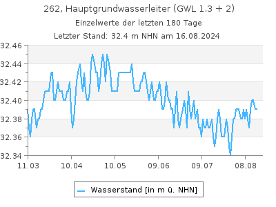 Grundwasserstand