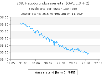 Grundwasserstand