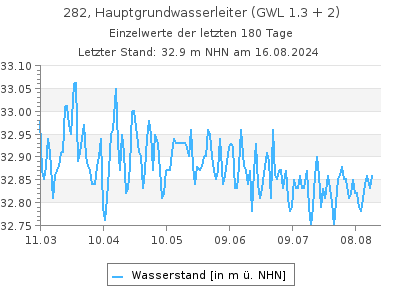 Grundwasserstand