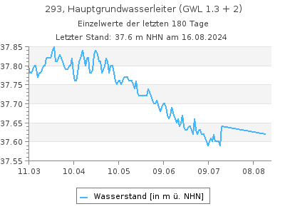 Grundwasserstand