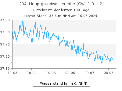 Grundwasserstand