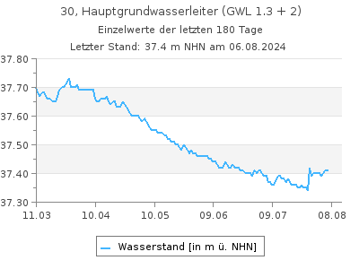 Grundwasserstand