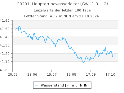 Grundwasserstand