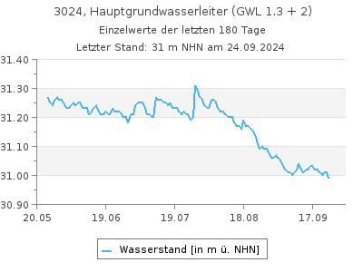 Grundwasserstand