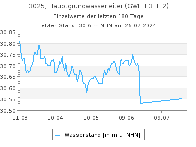 Grundwasserstand