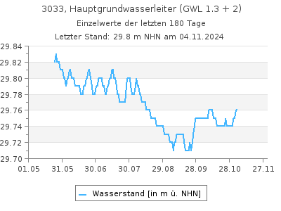 Grundwasserstand