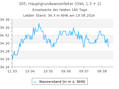 Grundwasserstand