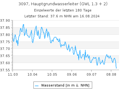 Grundwasserstand