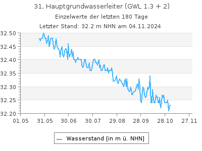 Grundwasserstand