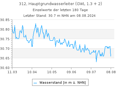 Grundwasserstand