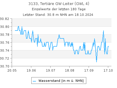 Grundwasserstand