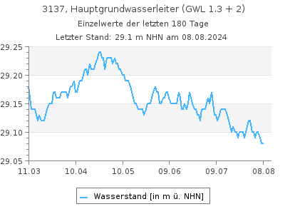 Grundwasserstand