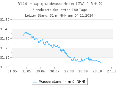 Grundwasserstand