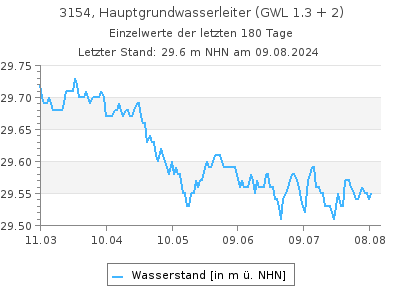 Grundwasserstand