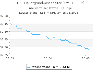 Grundwasserstand