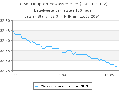 Grundwasserstand