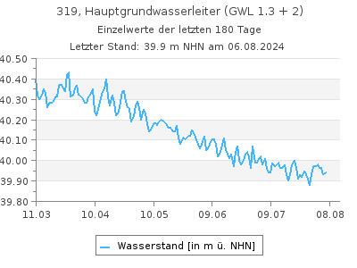 Grundwasserstand