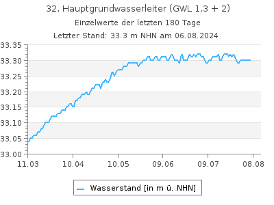 Grundwasserstand