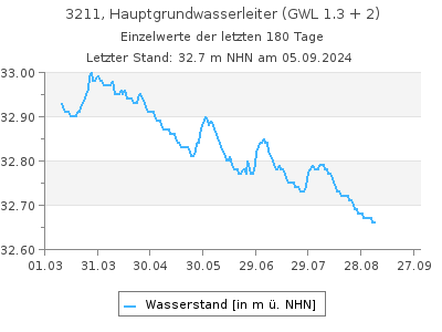 Grundwasserstand