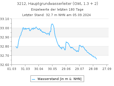 Grundwasserstand